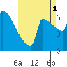 Knapp Landing tide chart for Wednesday, September 1, 2021