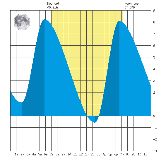 Knapp Landing tide chart for Monday, September 20, 2021