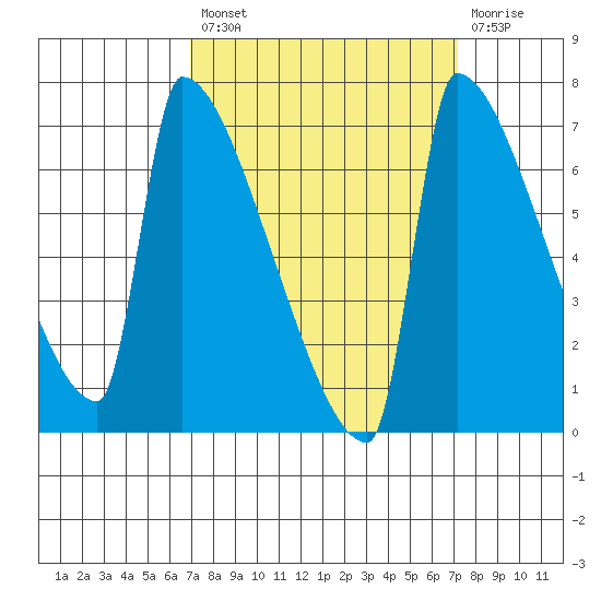 Knapp Landing tide chart for Tuesday, September 21, 2021