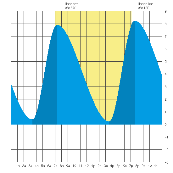 Knapp Landing tide chart for Wednesday, September 22, 2021