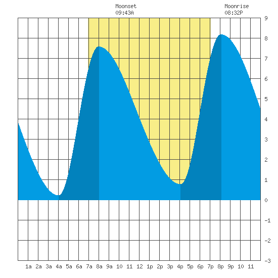 Knapp Landing tide chart for Thursday, September 23, 2021