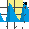 Knapp Landing tide chart for Thursday, September 23, 2021