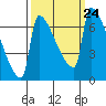 Knapp Landing tide chart for Friday, September 24, 2021