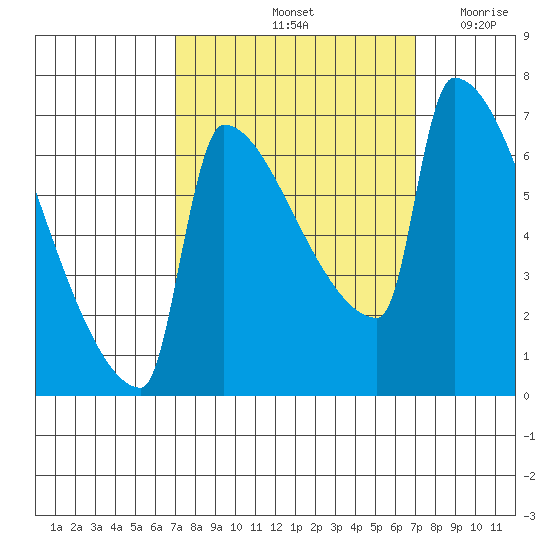 Knapp Landing tide chart for Saturday, September 25, 2021