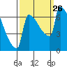 Knapp Landing tide chart for Sunday, September 26, 2021