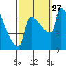 Knapp Landing tide chart for Monday, September 27, 2021