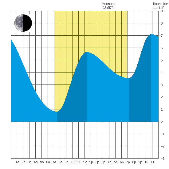 Knapp Landing tide chart for Tuesday, September 28, 2021