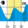 Knapp Landing tide chart for Tuesday, September 28, 2021