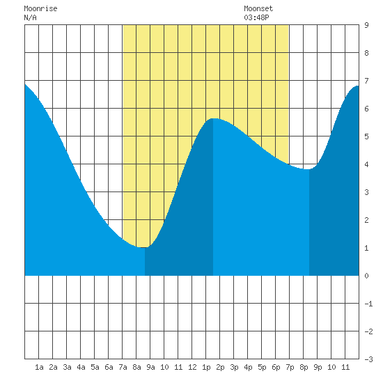 Knapp Landing tide chart for Wednesday, September 29, 2021