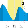 Knapp Landing tide chart for Thursday, September 2, 2021