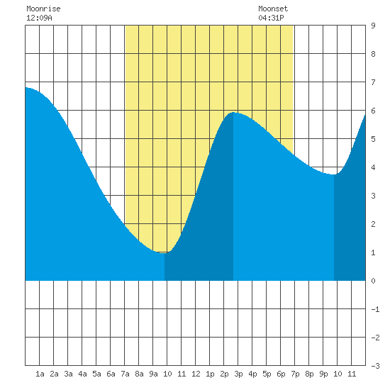 Knapp Landing tide chart for Thursday, September 30, 2021