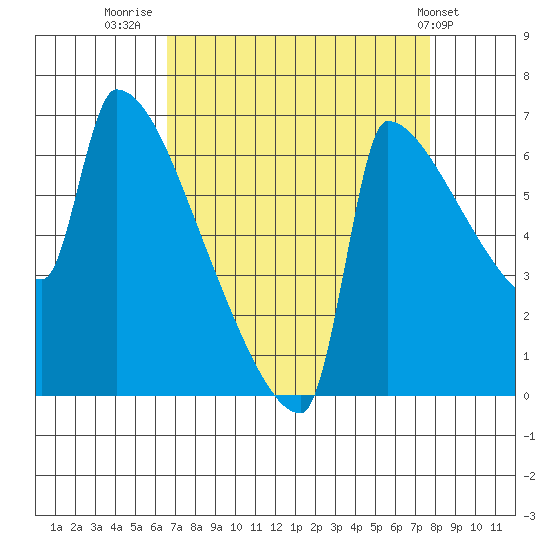 Knapp Landing tide chart for Saturday, September 4, 2021