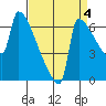 Knapp Landing tide chart for Saturday, September 4, 2021