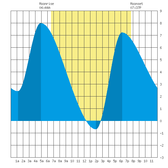 Knapp Landing tide chart for Sunday, September 5, 2021