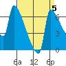 Knapp Landing tide chart for Sunday, September 5, 2021