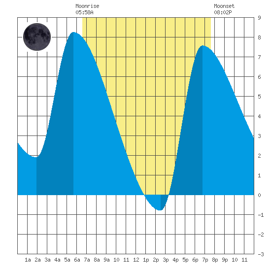 Knapp Landing tide chart for Monday, September 6, 2021