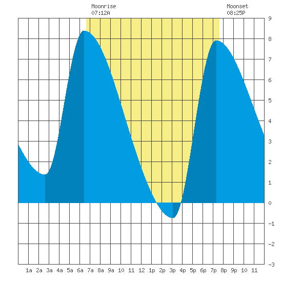 Knapp Landing tide chart for Tuesday, September 7, 2021