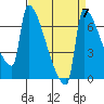 Knapp Landing tide chart for Tuesday, September 7, 2021