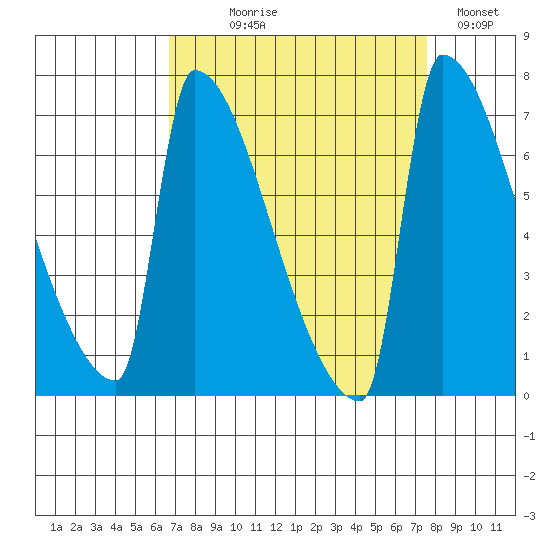 Knapp Landing tide chart for Thursday, September 9, 2021