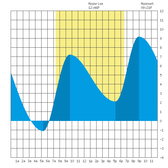 Knapp Landing tide chart for Sunday, October 10, 2021