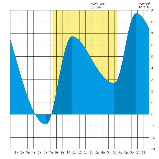 Knapp Landing tide chart for Monday, October 11, 2021