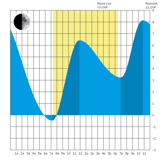 Knapp Landing tide chart for Tuesday, October 12, 2021