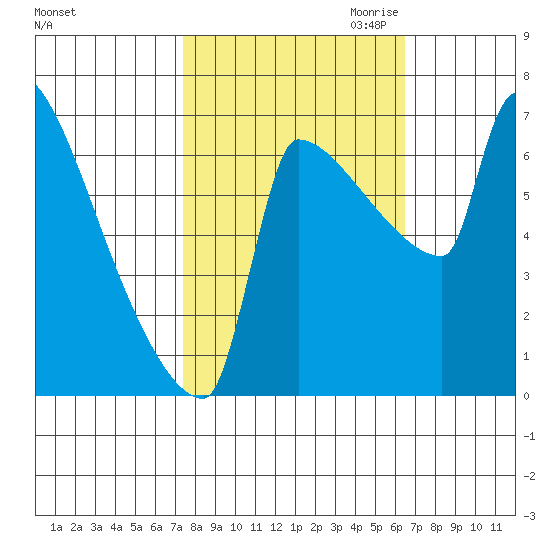 Knapp Landing tide chart for Wednesday, October 13, 2021