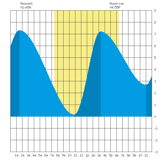 Knapp Landing tide chart for Friday, October 15, 2021