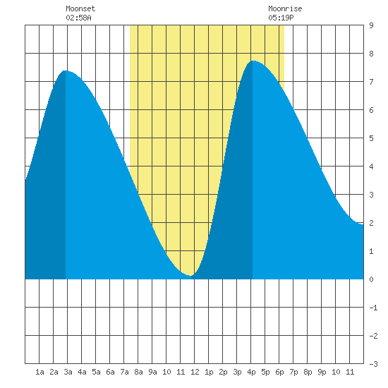 Knapp Landing tide chart for Saturday, October 16, 2021
