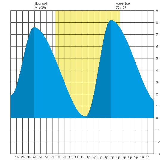 Knapp Landing tide chart for Sunday, October 17, 2021