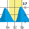 Knapp Landing tide chart for Sunday, October 17, 2021