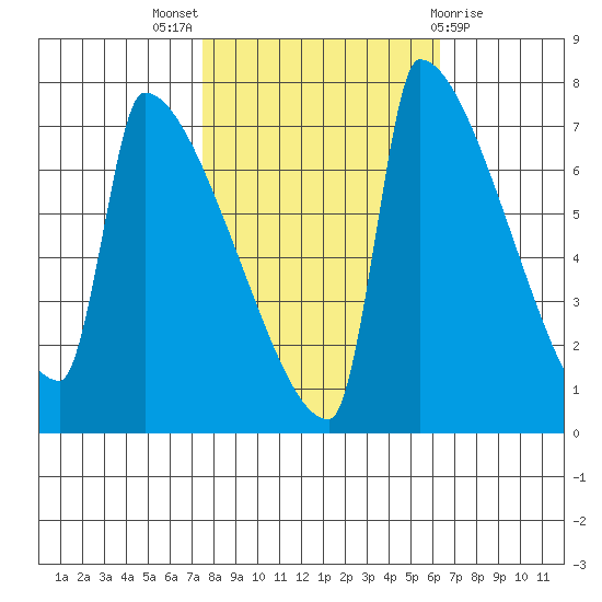 Knapp Landing tide chart for Monday, October 18, 2021