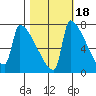 Knapp Landing tide chart for Monday, October 18, 2021