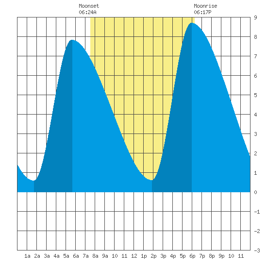 Knapp Landing tide chart for Tuesday, October 19, 2021