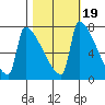 Knapp Landing tide chart for Tuesday, October 19, 2021