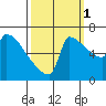 Knapp Landing tide chart for Friday, October 1, 2021