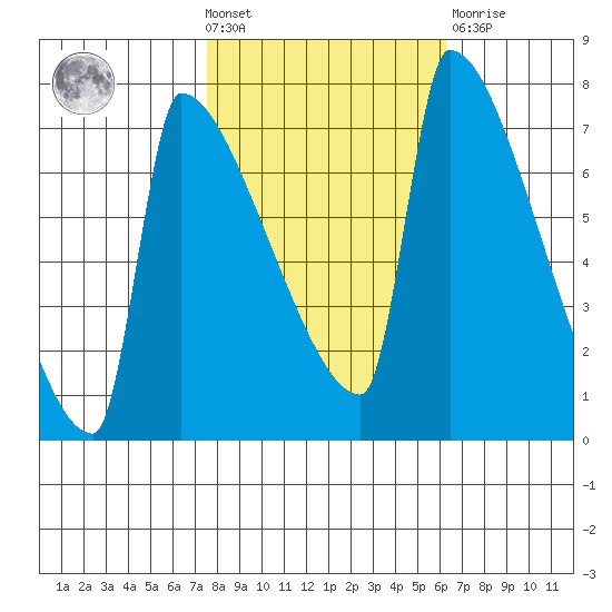 Knapp Landing tide chart for Wednesday, October 20, 2021