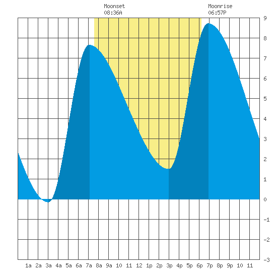 Knapp Landing tide chart for Thursday, October 21, 2021