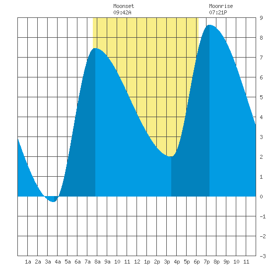 Knapp Landing tide chart for Friday, October 22, 2021