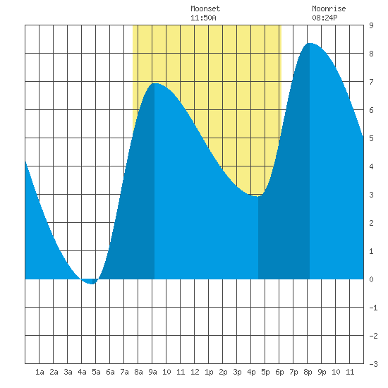 Knapp Landing tide chart for Sunday, October 24, 2021