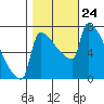 Knapp Landing tide chart for Sunday, October 24, 2021