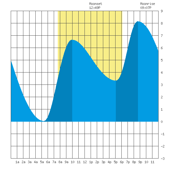 Knapp Landing tide chart for Monday, October 25, 2021