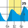 Knapp Landing tide chart for Monday, October 25, 2021