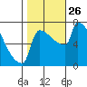 Knapp Landing tide chart for Tuesday, October 26, 2021