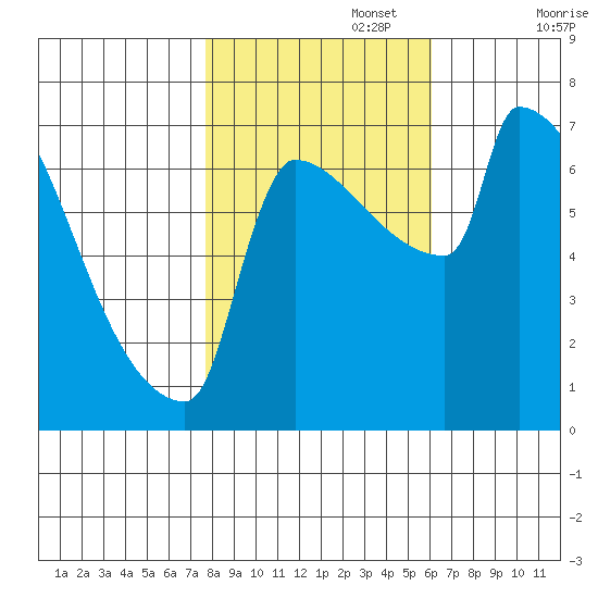 Knapp Landing tide chart for Wednesday, October 27, 2021