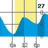 Knapp Landing tide chart for Wednesday, October 27, 2021