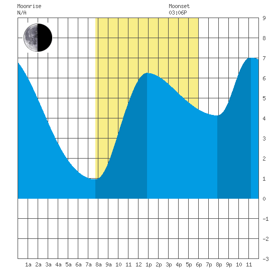 Knapp Landing tide chart for Thursday, October 28, 2021