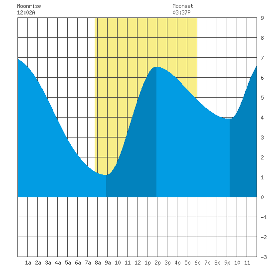 Knapp Landing tide chart for Friday, October 29, 2021