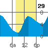 Knapp Landing tide chart for Friday, October 29, 2021