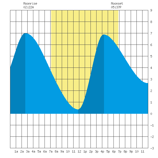 Knapp Landing tide chart for Saturday, October 2, 2021
